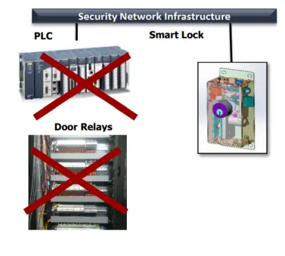 Infographic About How the OBSERO Lock condenses the security measures you need